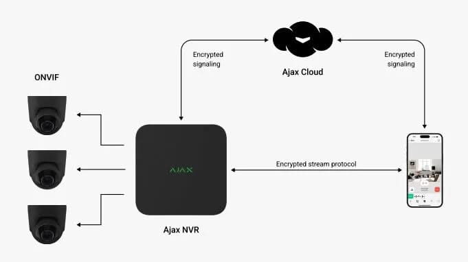 Ajax Systems NVR recorder 16 Channels