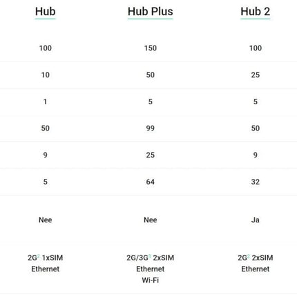 Ajax Systems Ajax Systems Smart Hub 2 Plus 4G, zwart