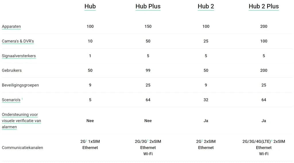 Ajax Systems Ajax Systems Smart Hub 2 Plus 4G, noir