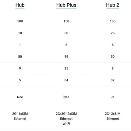 Ajax Systems Smart Hub GSM LAN DEMO !