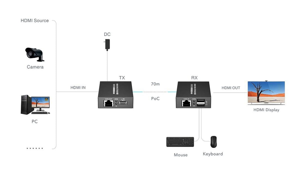 AlarmsysteemExpert.nl 4K 30Hz HDMI, Muis en Keyboard Extender set