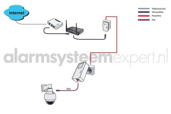 Alarm SystemExpert.nl Alarm SystemExpert.nl Powerline Adapter 1200Mbps, loose Homeplug (3-Phase)