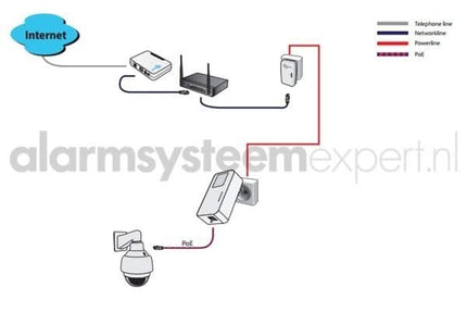 Alarm SystemExpert.de Alarm SystemExpert.de Powerline Adapter Set 1200Mbps mit PoE Funktion + Homeplug (3-phasig)