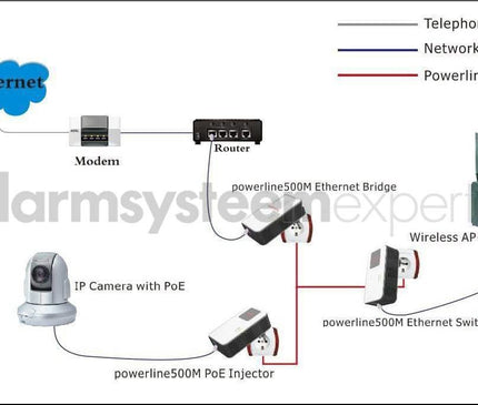Alarm SystemExpert.co.uk Kit adaptateur CPL 1200Mbps avec fonction PoE + Homeplug (triphasé)