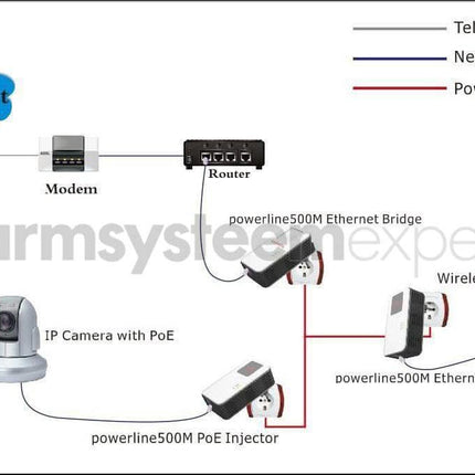 Alarm SystemExpert.de Alarm SystemExpert.de Powerline Adapter Set 1200Mbps mit PoE Funktion + Homeplug (3-phasig)