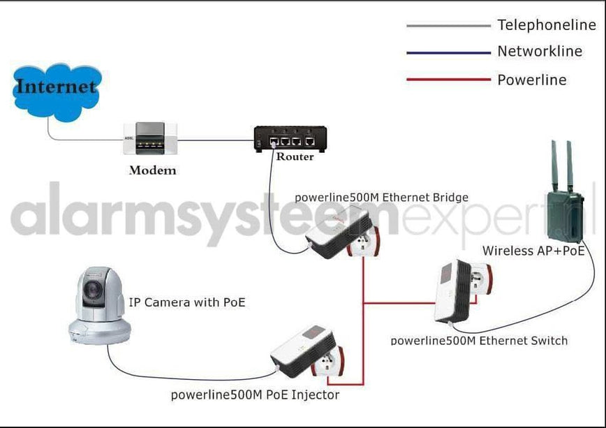 Alarm SystemExpert.nl Alarm SystemExpert.nl Powerline Adapter Set 1200Mbps with PoE function + Homeplug (3-phase)