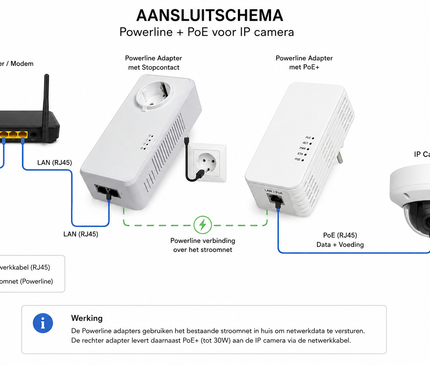 AlarmsysteemExpert.nl ALLNET Powerline Adapter Set with PoE, 1200 Mbit, RJ45, SmartLink