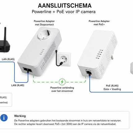 AlarmsysteemExpert.nl ALLNET Powerline adapter set met PoE 1200Mbit RJ45 SmartLink